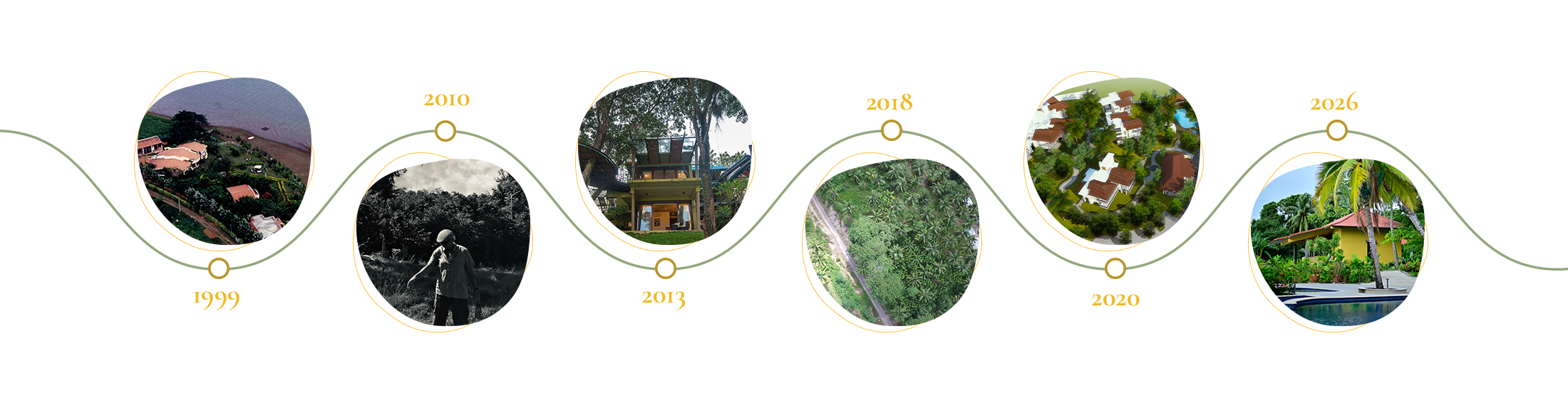 Waterwoods Resorts timeline showcasing milestones from 1999 to 2026 including Kabini lodge, Havelock property, and island experiences